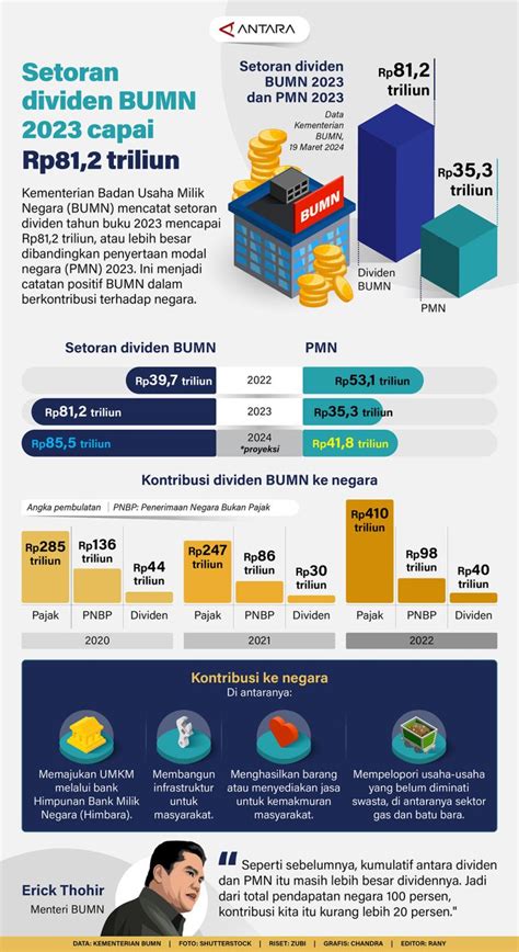 Setoran Dividen BUMN 2023 Capai Rp81 2 Triliun ANTARA News