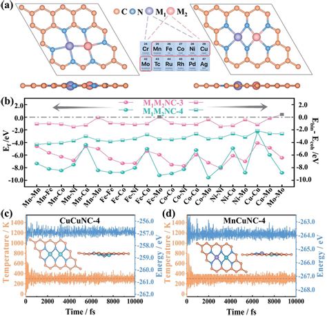 A The Top And Side Views Of Optimized M 1 M 2 Nc 3 And M 1 M 2 Nc 4 Download Scientific