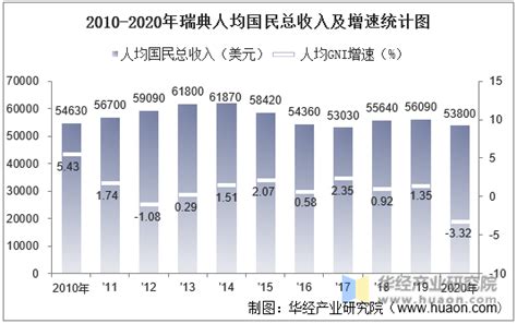 2010 2020年瑞典gdp、人均gdp、人均国民总收入及工业增加值统计 地区宏观数据频道 华经情报网