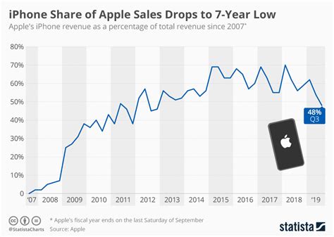 Iphone Sales 2024 Lela Shawna