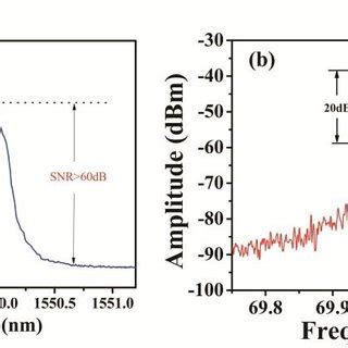 A Output Spectrum Of 1550 Nm Single Frequency Tunning Fiber Laser