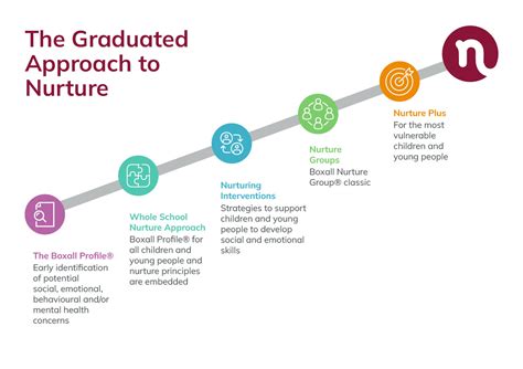 What Is Nurture Discover More About The Six Principles Of Nurture