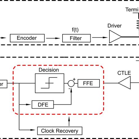 Python Based Serdes Pyserdes Library Overview Phase Lock Loops Plls