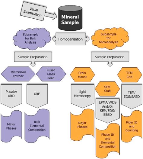 Schematic Of General Workflow For Preparation And Analysis Of A Mineral