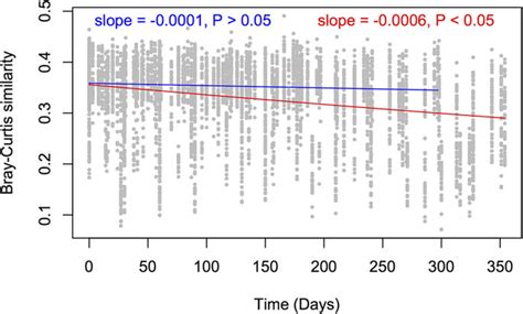 Temporal Decay Curves For Microbial Communities The Blue Line Denotes