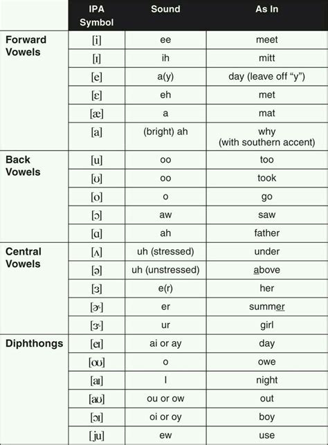 English Phonetic Alphabet Vowels