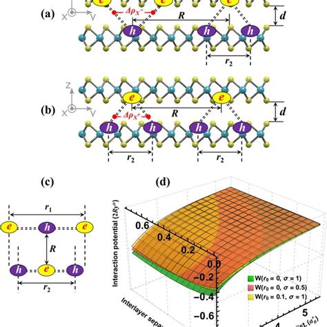 Charged Interlayer Exciton Pairwise Interaction Geometry A B The