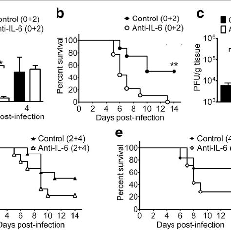 Ev A Infection Increases Serum And Brain Il Levels Of Mice Il