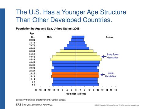 2009 World Population Data Sheet Ppt Download