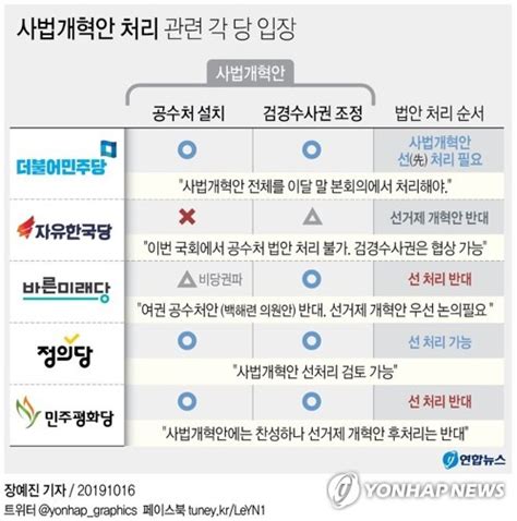 그래픽 사법개혁안 처리 관련 각 당 입장