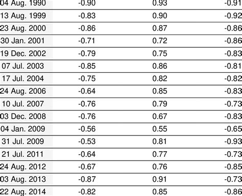 Correlation Coefficient R Between LST And Bio Physical Indices Date