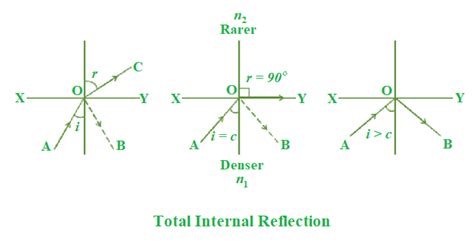 Total Internal Reflection - GeeksforGeeks