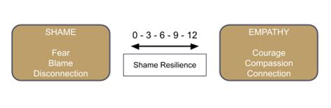 Shame Resilience Theory: Advice From Brené Brown