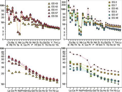 Primitive Mantle Pm Normalized Trace Element Variation Diagrams And