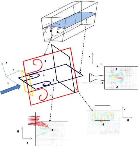 9 Vortex Structures Of Partially Opened Jet In To The Channel 9 Vortex