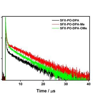 Normalized Time Resolved Pl Of Vacuum Deposited Mcp Films With Wt