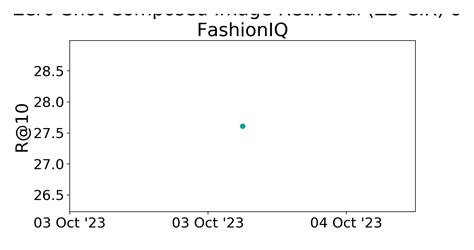 FashionIQ Benchmark Zero Shot Composed Image Retrieval ZS CIR