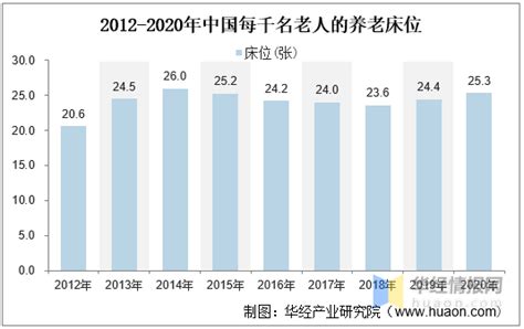 2021年中国养老机构发展现状，老龄化趋势加剧提升对养老机构需求我国