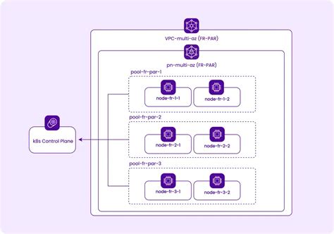 Deploying A Multi Az Kubernetes Cluster With Terraform And Kapsule