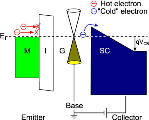 Figure 1 from Vertical Graphene-Based Transistors for Power Electronics ...