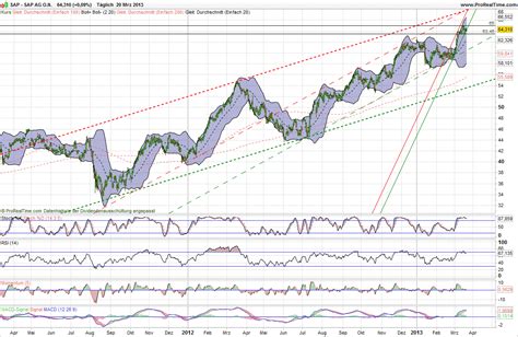 SAP Aktie Analyse Wunschanalyse Aktien Analyse