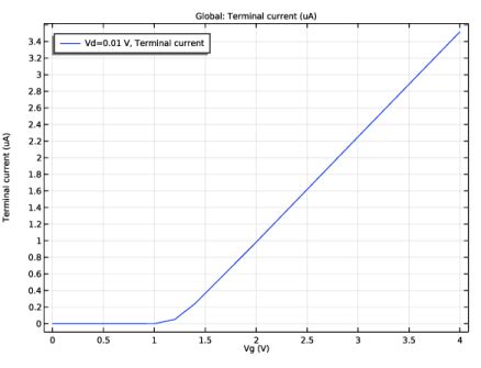 Dc Characteristics Of A Mos Transistor Mosfet