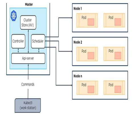 What is the Kubernetes cluster and how its work - UrClouds