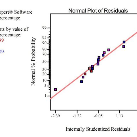 Normal Probability Plot Of Residuals Download Scientific Diagram