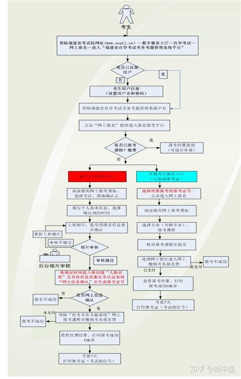 自考专科的网上报名报名流程—保姆级详细 知乎