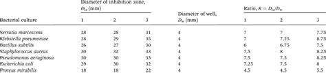 Antibacterial Activities Of The Ag 2 O SrO CaO Nanocomposite Against