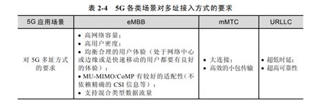 5G 多址接入 带你读5G空口特性与关键技术之五 阿里云开发者社区