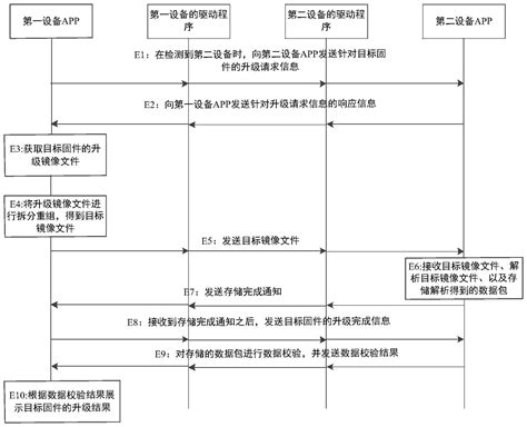 一种固件升级方法及介质与流程