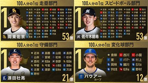 プロ野球 「100人分の1位」 スピードボール部門 And 走塁部門 And 変化球部門 And 守備部門 🅽🅴🆆 🅵🆄🅻🅻 Moe Zine