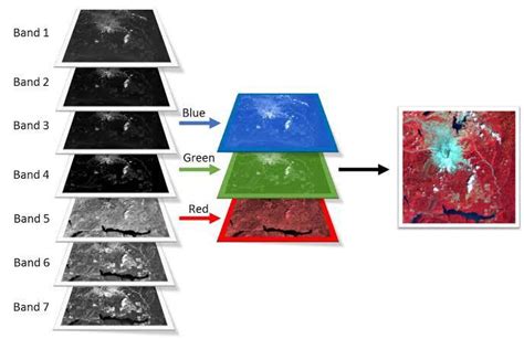 Explain False Colour Composite And Color View