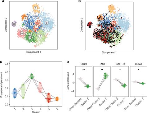 Identification Of B Cell Clusters Associated With Resistance To RTX