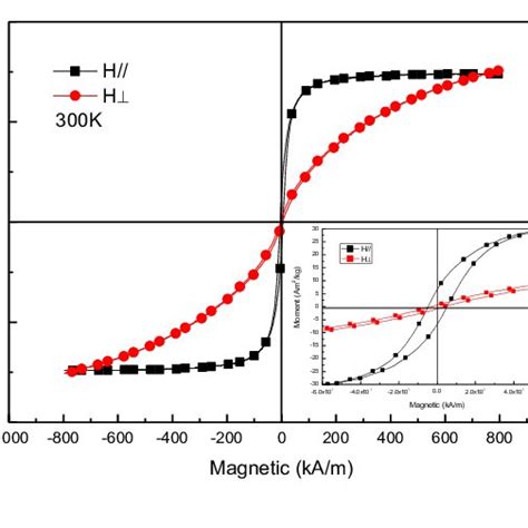 Shows Magnetic Hysteresis Loops Of Ni Mn Ga Films Of 1 2 M Annealed