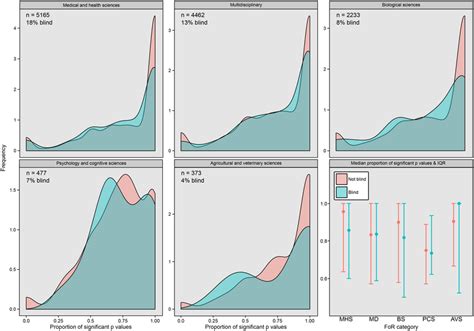 Density Plots Showing The Distribution Of The Proportion Of Significant Download Scientific