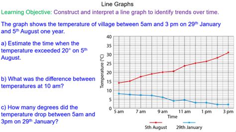 Draw And Interpret Line Graphs Mr Mathematics