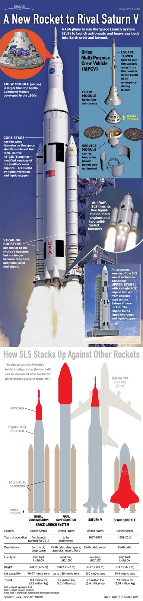 Space Launch System: NASA's Giant Rocket Explained (Infographic) | Space