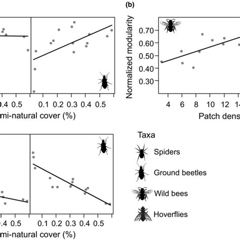 Partial Residual Plots Showing The Effect Of Cover Of Seminatural