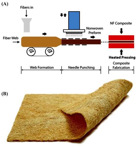 2 A Needle Punching Process And B PalmFil NW Fabric Source