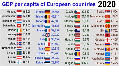 Gdp Per Capita Of European Countries Top Channel Youtube