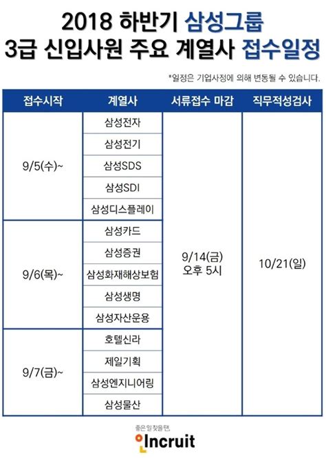 삼성 하반기 대졸공채 시작직무중심 채용기조 강화 네이트 뉴스