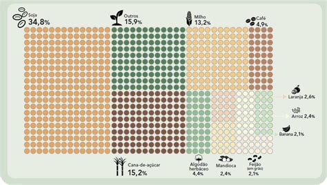 Distribui O Das Principais Culturas No Valor Da Produ O Agr Cola