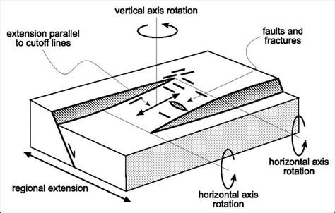 A Schematic Diagram Of The Main Features Of A Structural Relay Ramp Di