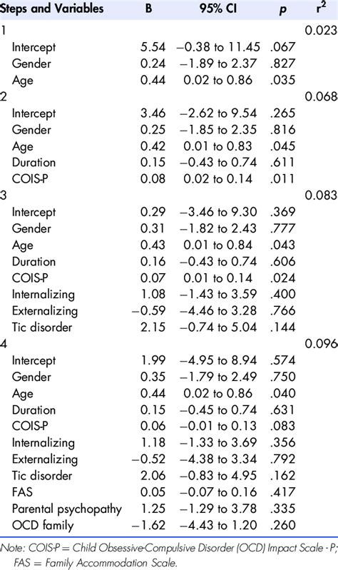 Multivariate Analysis In 4 Steps Download Table