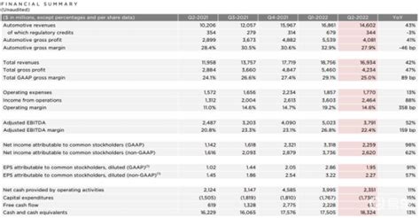 特斯拉2022年第二季度财报发布易车