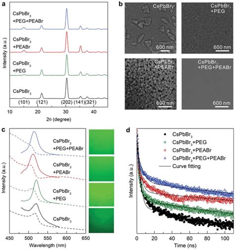 Device Structure And Performance Of Cspbbr 3 Peleds A Energy Level