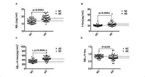 Immunomagnetic Reduction Measurement Of Plasma Aβ42 And T Tau Protein