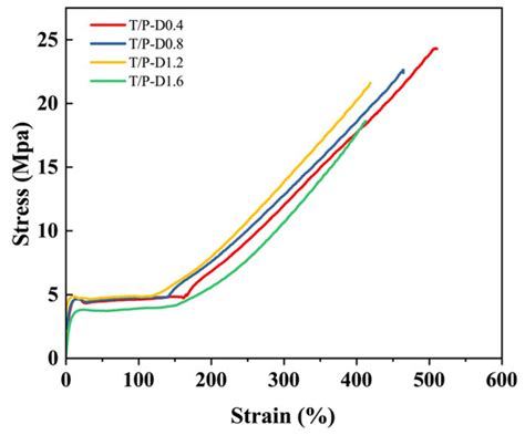 Polymers Free Full Text Trans Polyisoprene Poly Ethylene Co Vinyl